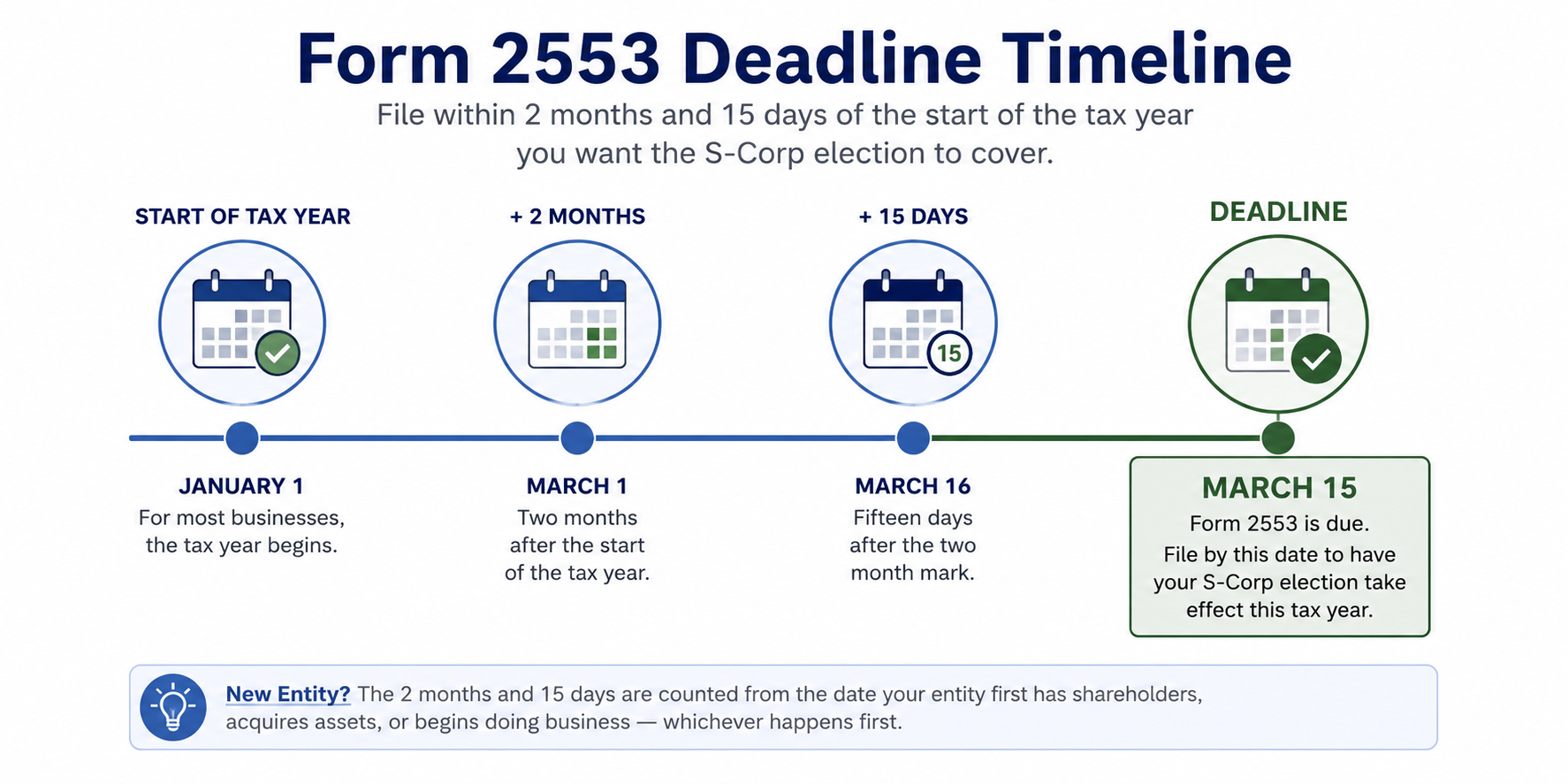 Timeline showing the Form 2553 March 15 S-Corp election deadline