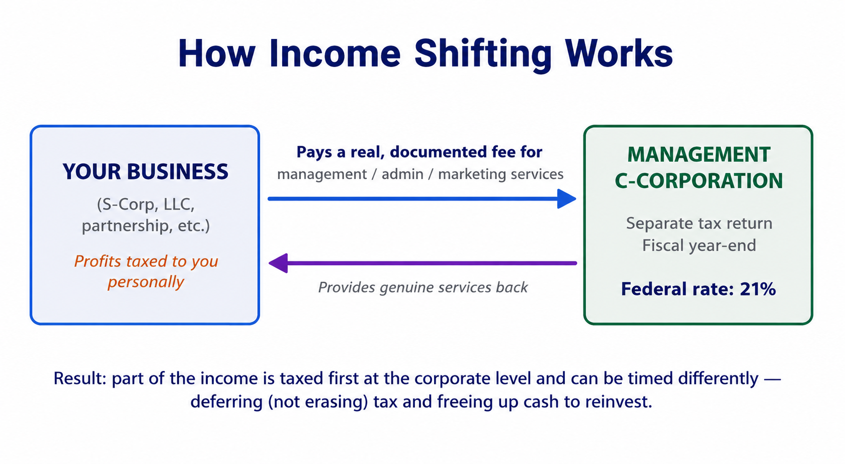 Benefits and tradeoffs of income shifting for profitable business owners