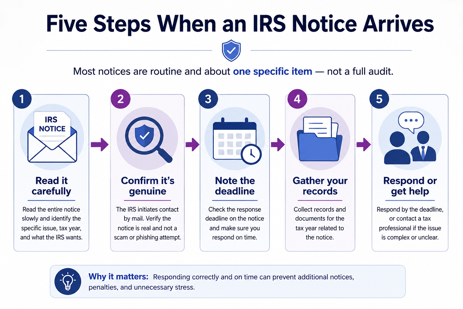 Common reasons taxpayers receive IRS notices