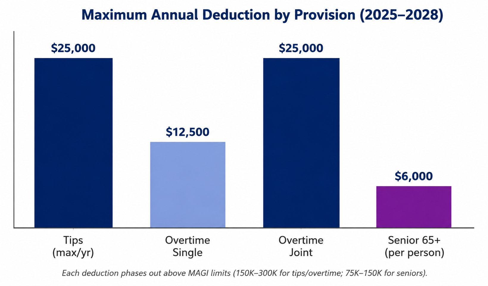 Comparison of tips overtime and senior deductions with annual caps and income phaseout limits