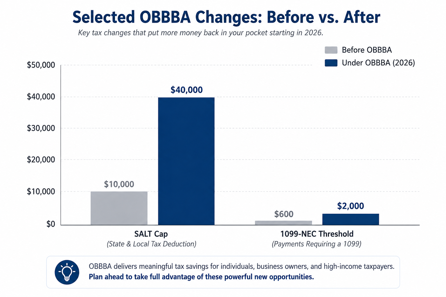 Selected OBBBA changes before and after including SALT cap and 1099 NEC threshold