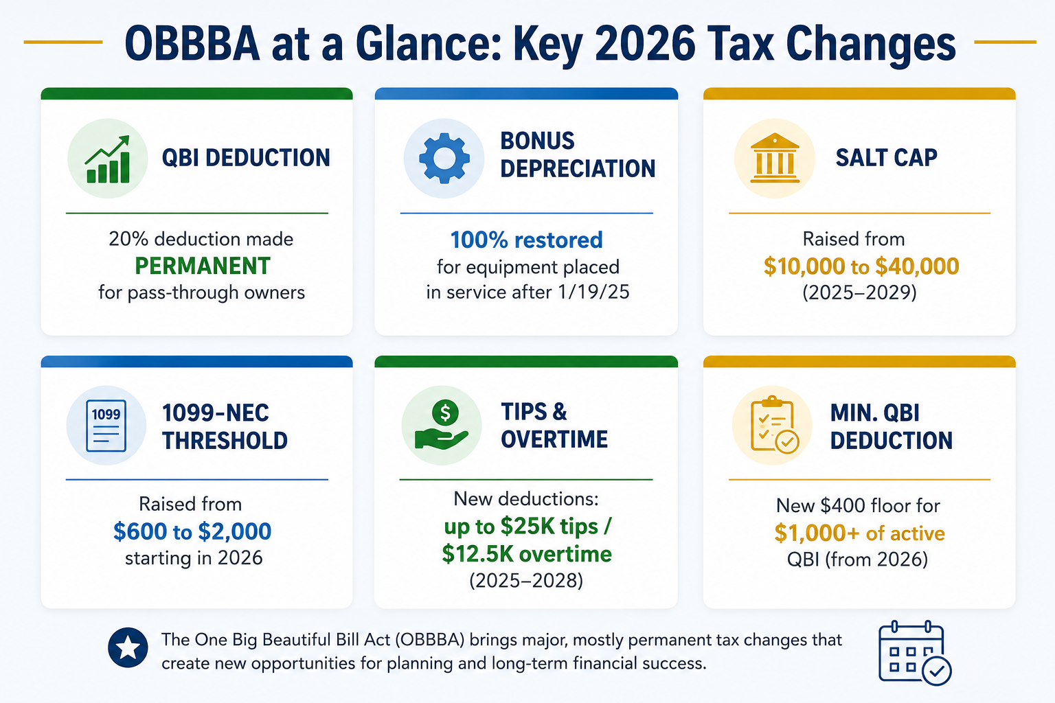 OBBBA at a glance key 2026 tax changes including QBI deduction, bonus depreciation, SALT cap, 1099 threshold, tips and overtime