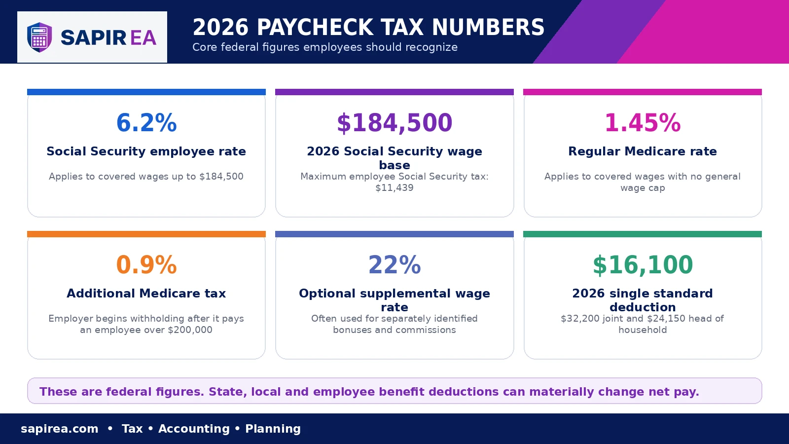 2026-paycheck-tax-numbers.png 2026 federal paycheck tax rates and figures, including Social Security, Medicare, additional Medicare tax, and standard deductions.