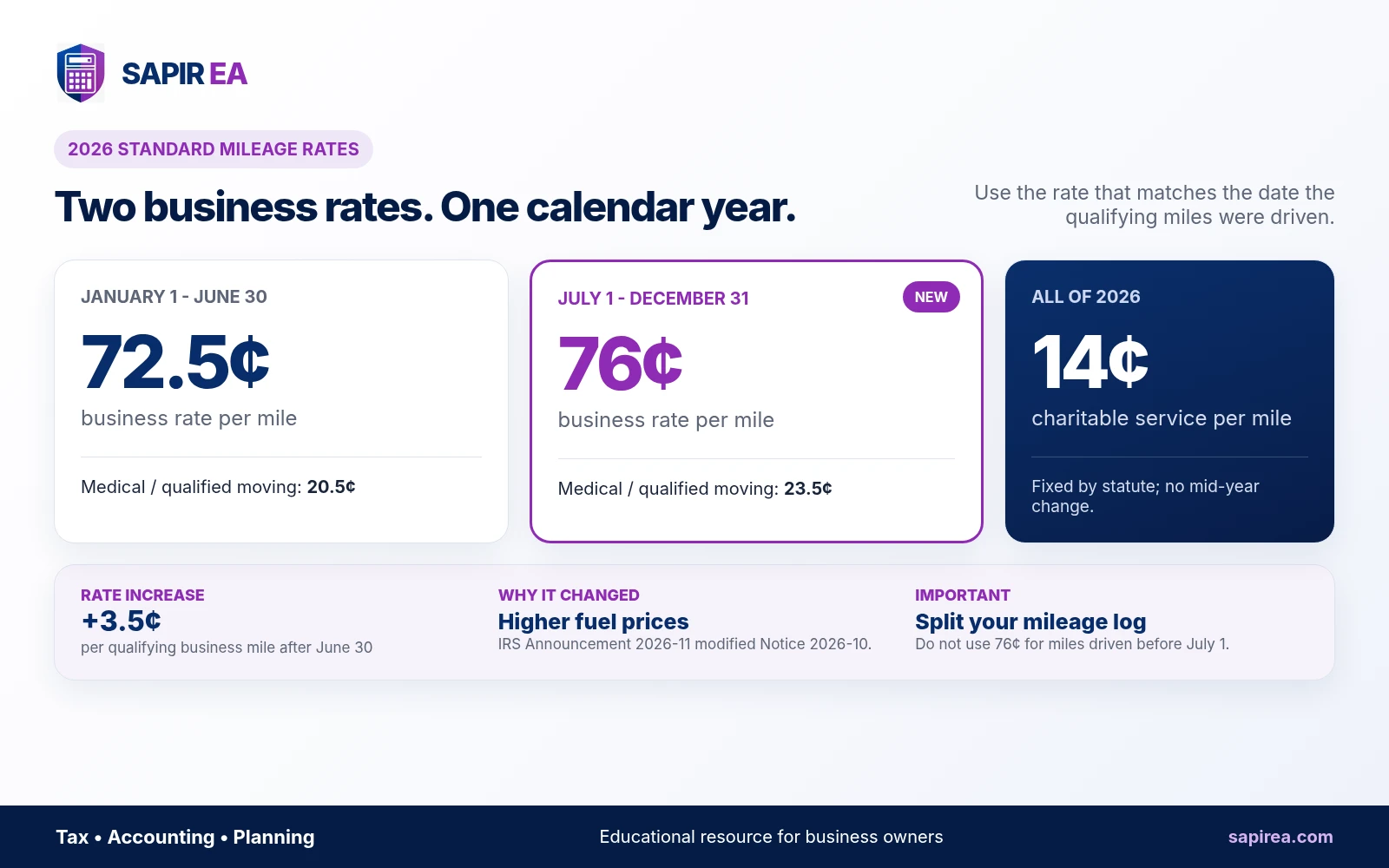 Comparison chart showing the 2026 IRS standard mileage rates before and after the July 1 increase for business, medical, moving, and charitable mileage.
