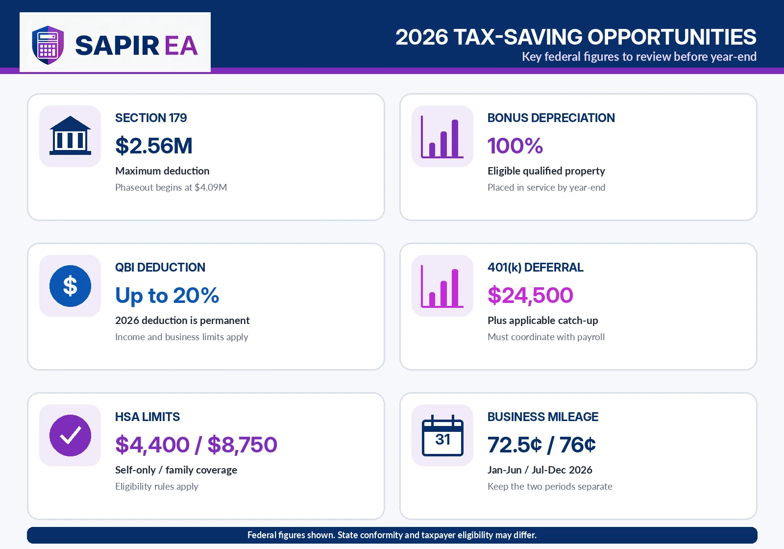 2026-tax-saving-opportunities.png 2026 tax-saving opportunities including Section 179, bonus depreciation, QBI deduction, 401(k), HSA, and business mileage