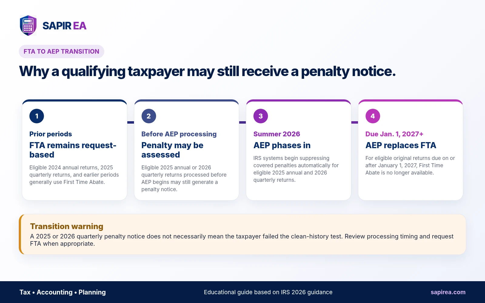 aep-fta-transition-timeline.png Timeline illustrating the transition from IRS First Time Abate (FTA) to the Automatic Exemption from Penalty (AEP) program.