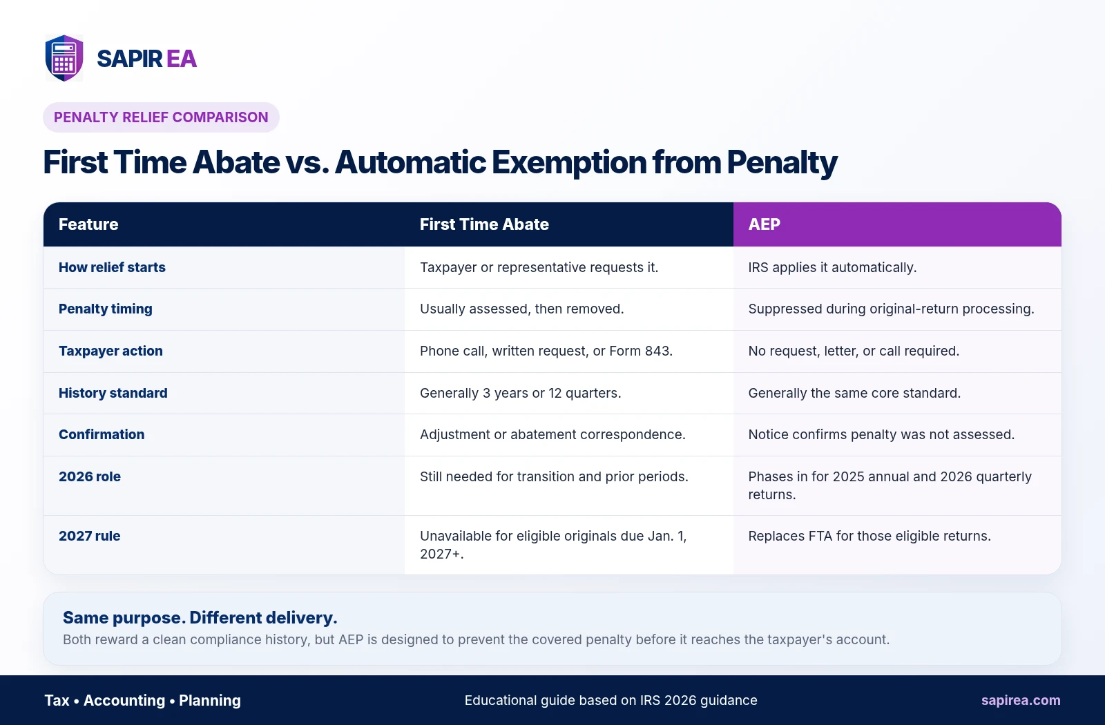 aep-vs-fta-comparison.png Comparison chart showing the differences between IRS First Time Abate (FTA) and the Automatic Exemption from Penalty (AEP) program.