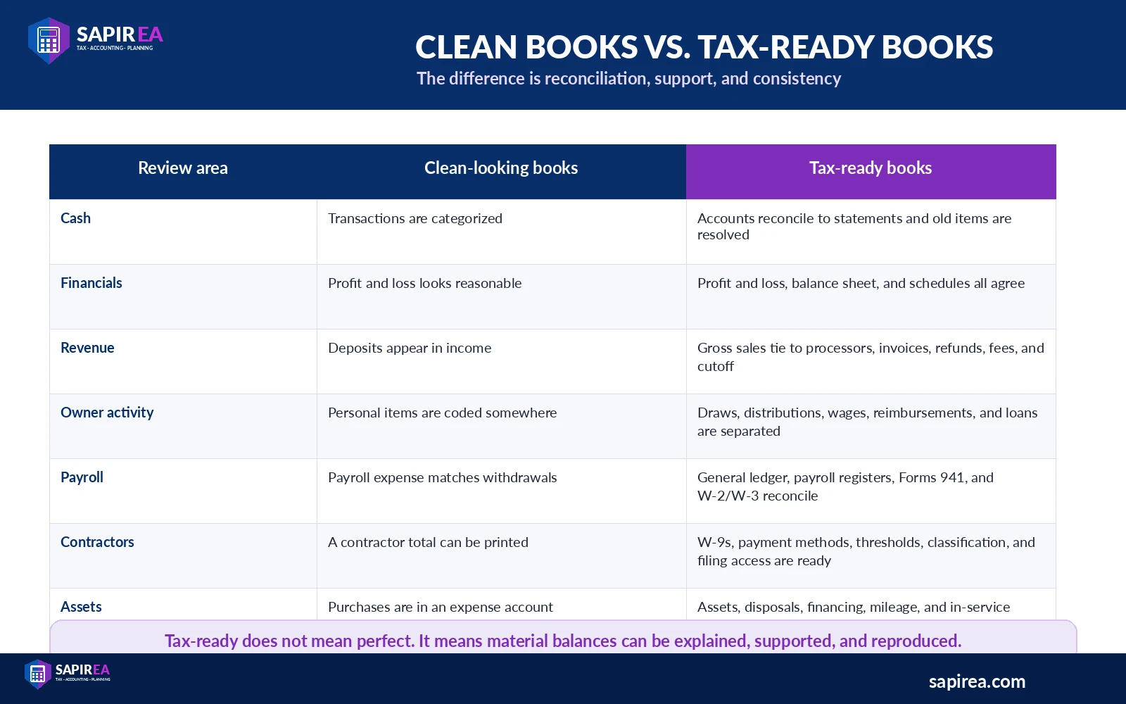clean-books-vs-tax-ready-books.png Comparison of clean books versus tax-ready books for year-end bookkeeping and tax preparation