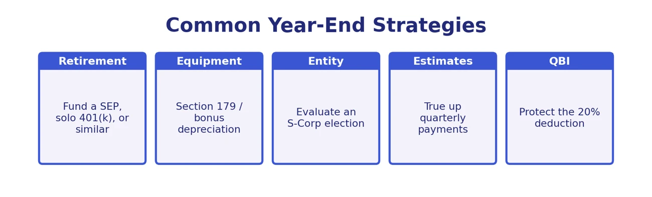 common-year-end-strategies.png Infographic showing common year-end tax strategies including retirement contributions, Section 179 equipment purchases, S-Corp election review, estimated tax payments, and QBI deduction planning.