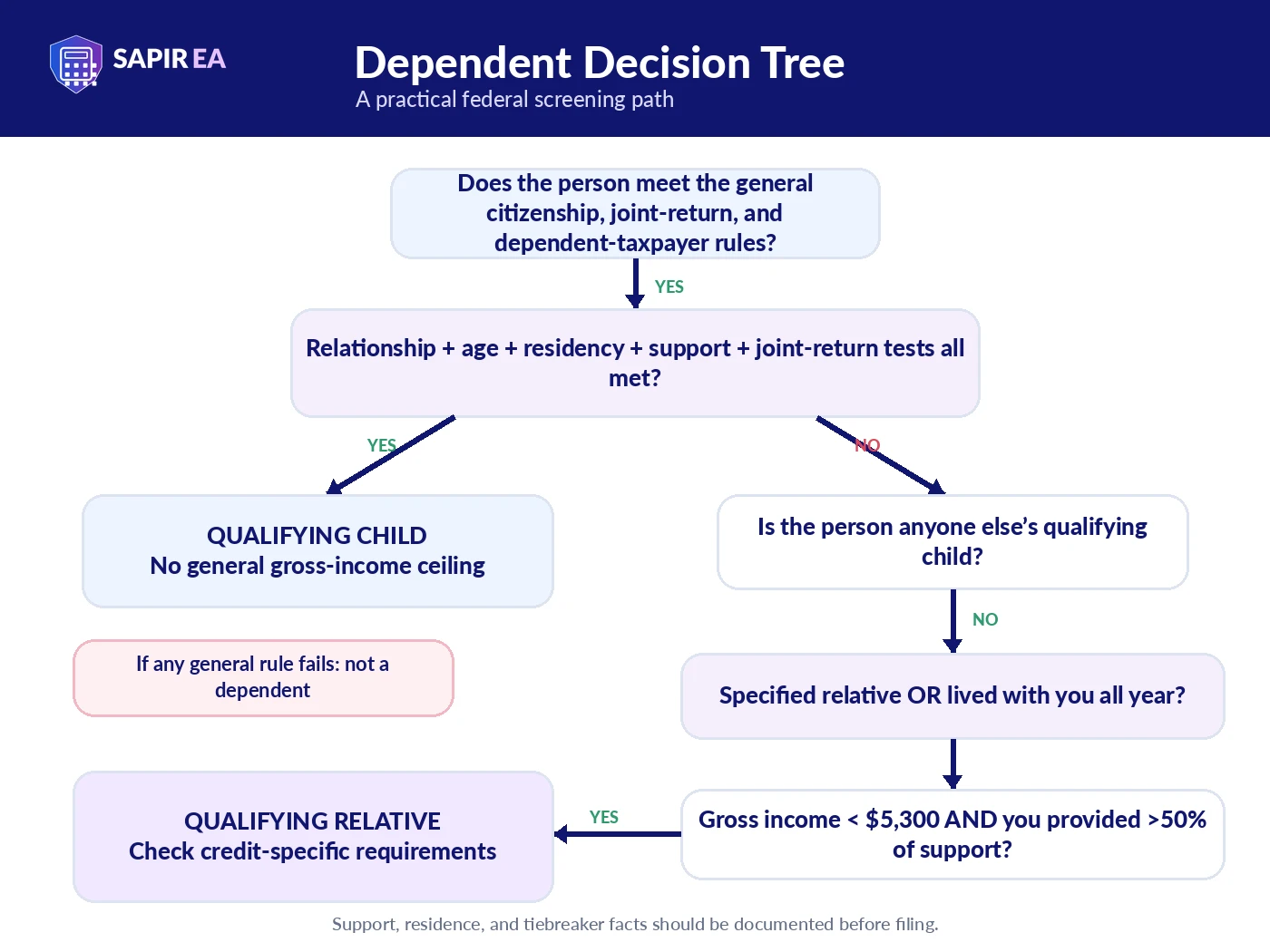 Dependent Decision Tree