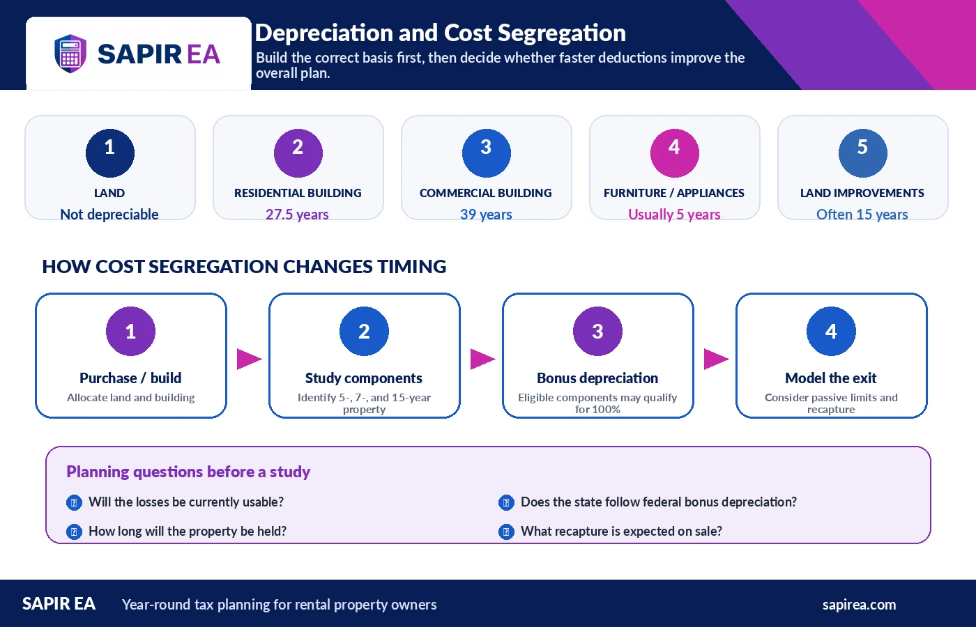 Rental property depreciation and cost segregation infographic showing asset recovery periods, bonus depreciation opportunities, and tax planning considerations.