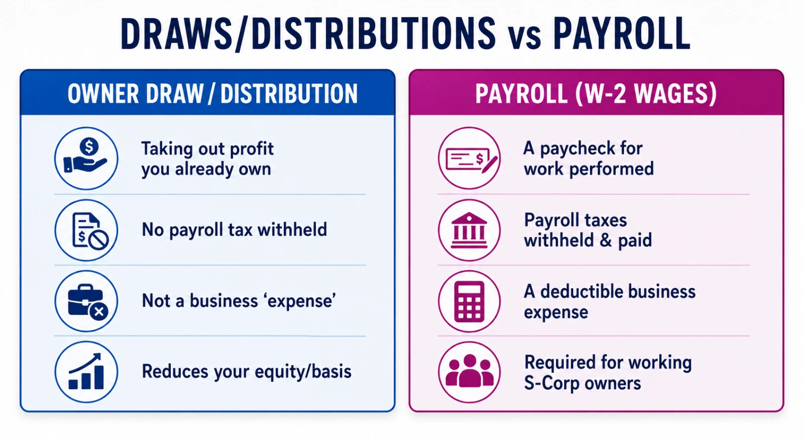 Owner draws and distributions versus payroll comparison showing tax treatment, business expenses, and S-Corp requirements
