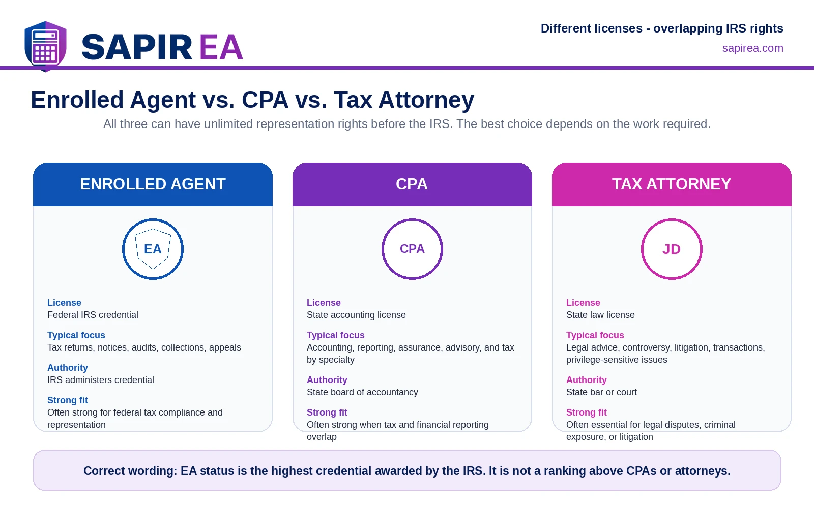ea-vs-cpa-vs-tax-attorney.png Comparison of Enrolled Agent, CPA, and tax attorney credentials, typical services, authority, and IRS representation roles.