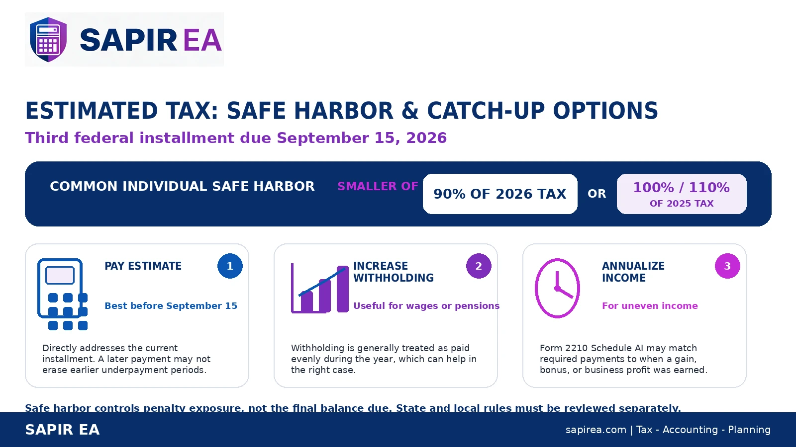 estimated-tax-catch-up-options.png Estimated tax safe harbor and catch-up options for 2026, explaining the September 15 payment deadline and ways taxpayers can address potential underpayments.