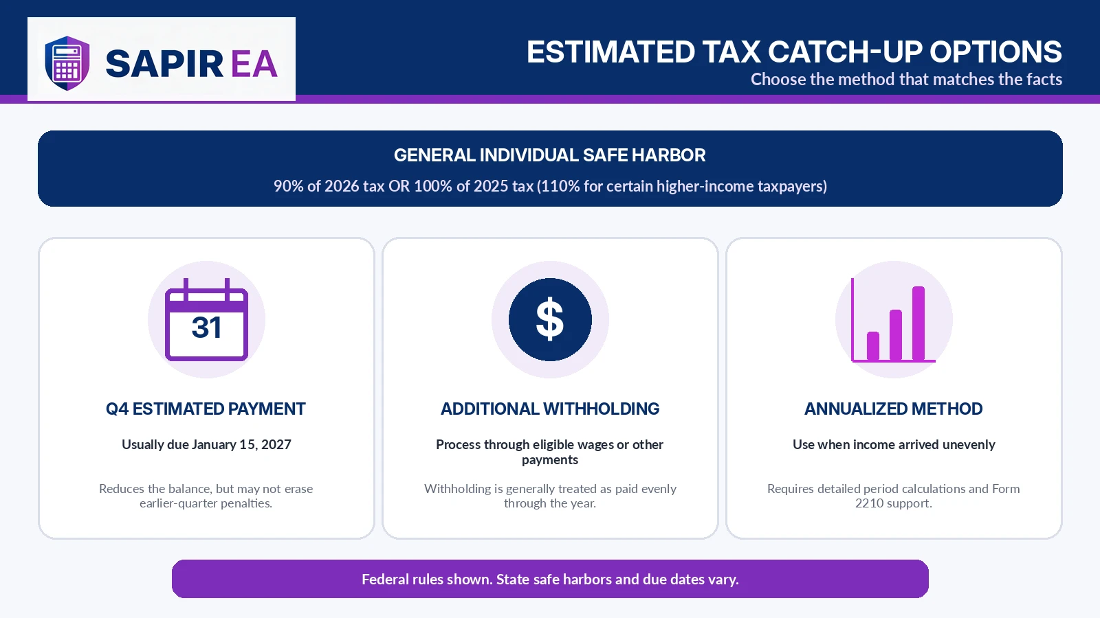Estimated tax catch-up options showing safe harbor rules, fourth-quarter estimated payments, additional withholding, and annualized income method