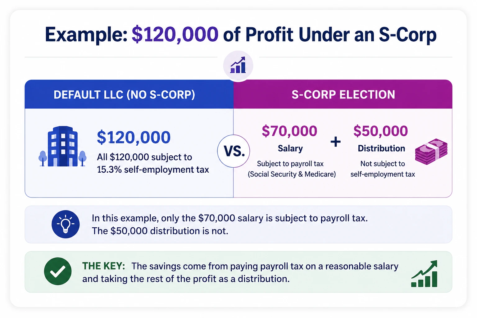 example-of-profit-under-s-corp.png Example infographic illustrating a $120,000 business profit divided into a $70,000 salary and a $50,000 distribution to demonstrate potential S-Corp self-employment tax savings.