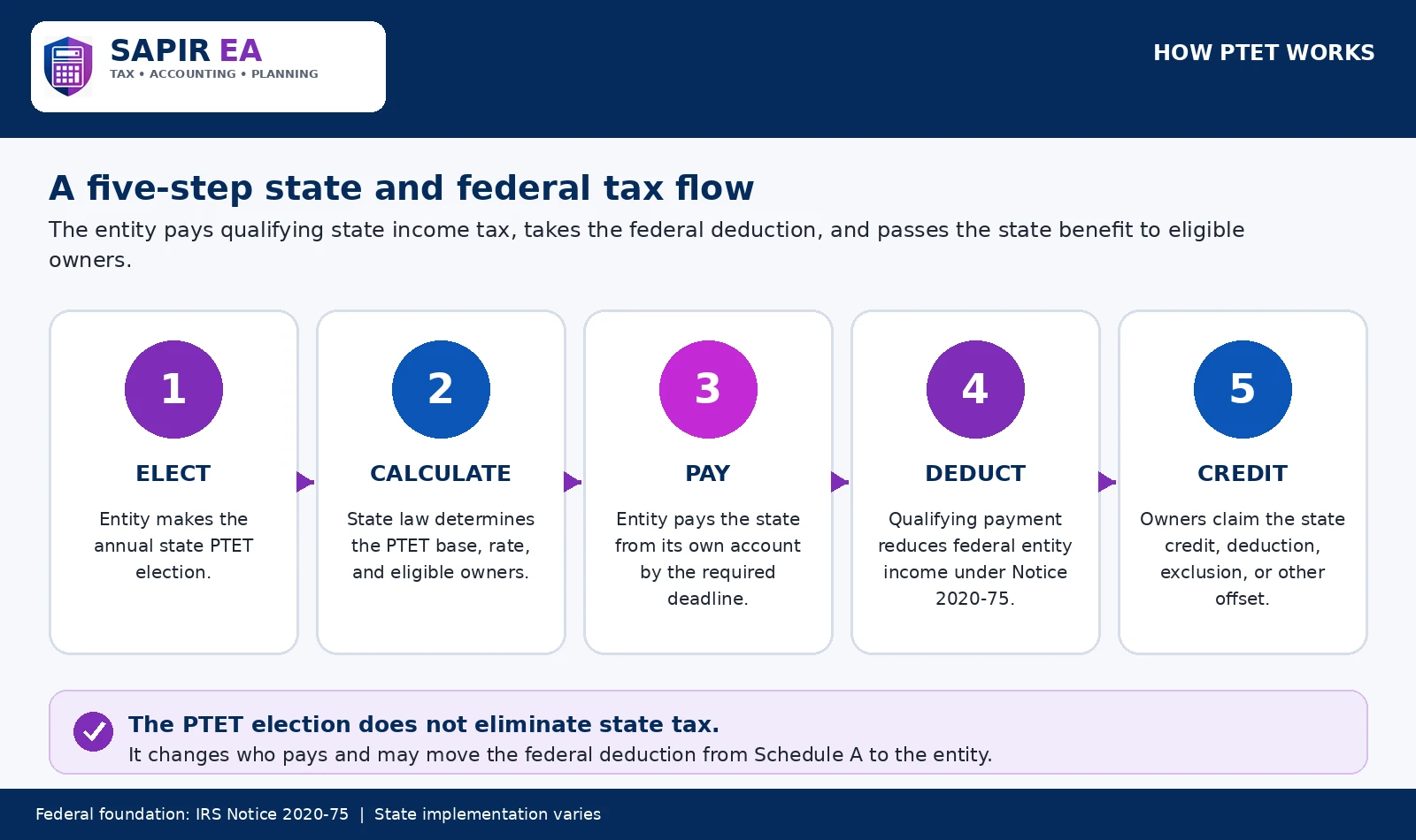 How PTET works through five steps: electing, calculating, paying, deducting the pass-through entity tax, and claiming the state tax credit.