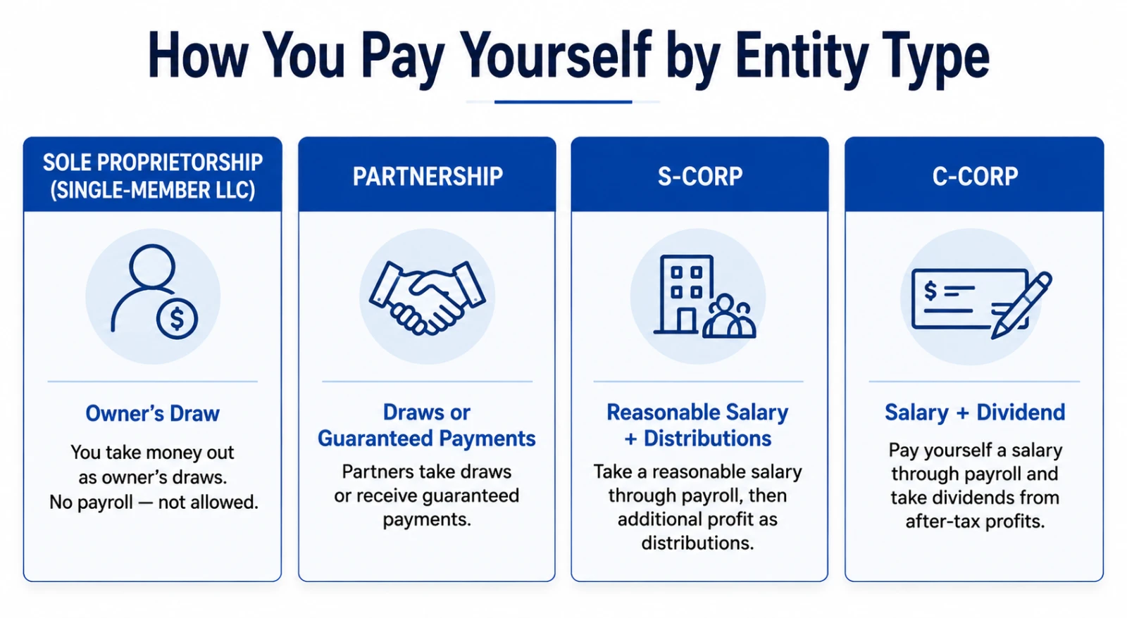 How business owners pay themselves by entity type including sole proprietorship, partnership, S-Corp, and C-Corp