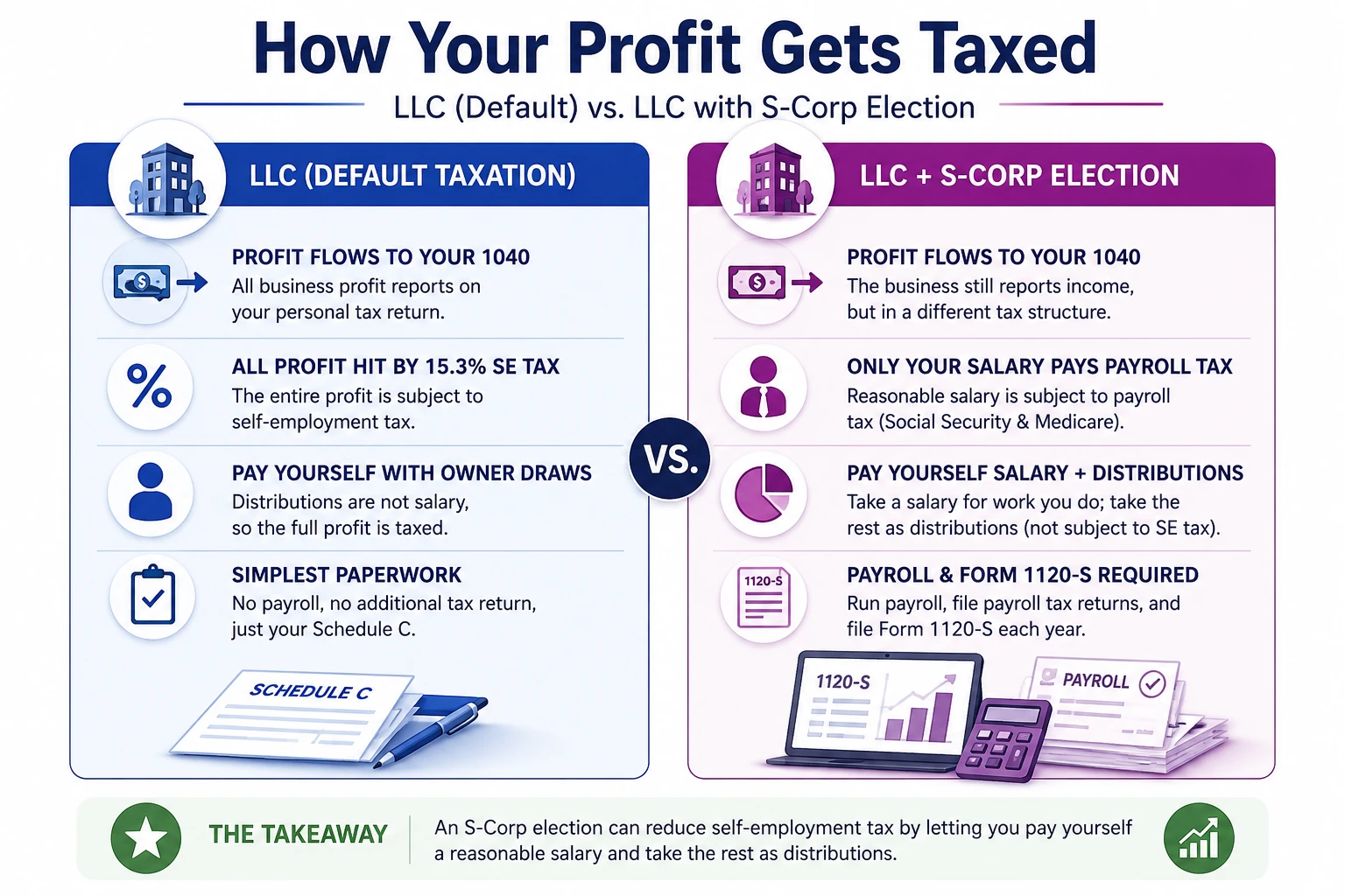 how-your-profit-get-taxed.png Side-by-side comparison showing how business profits are taxed under a default LLC versus an LLC taxed as an S-Corporation, including payroll, distributions, and tax reporting requirements.