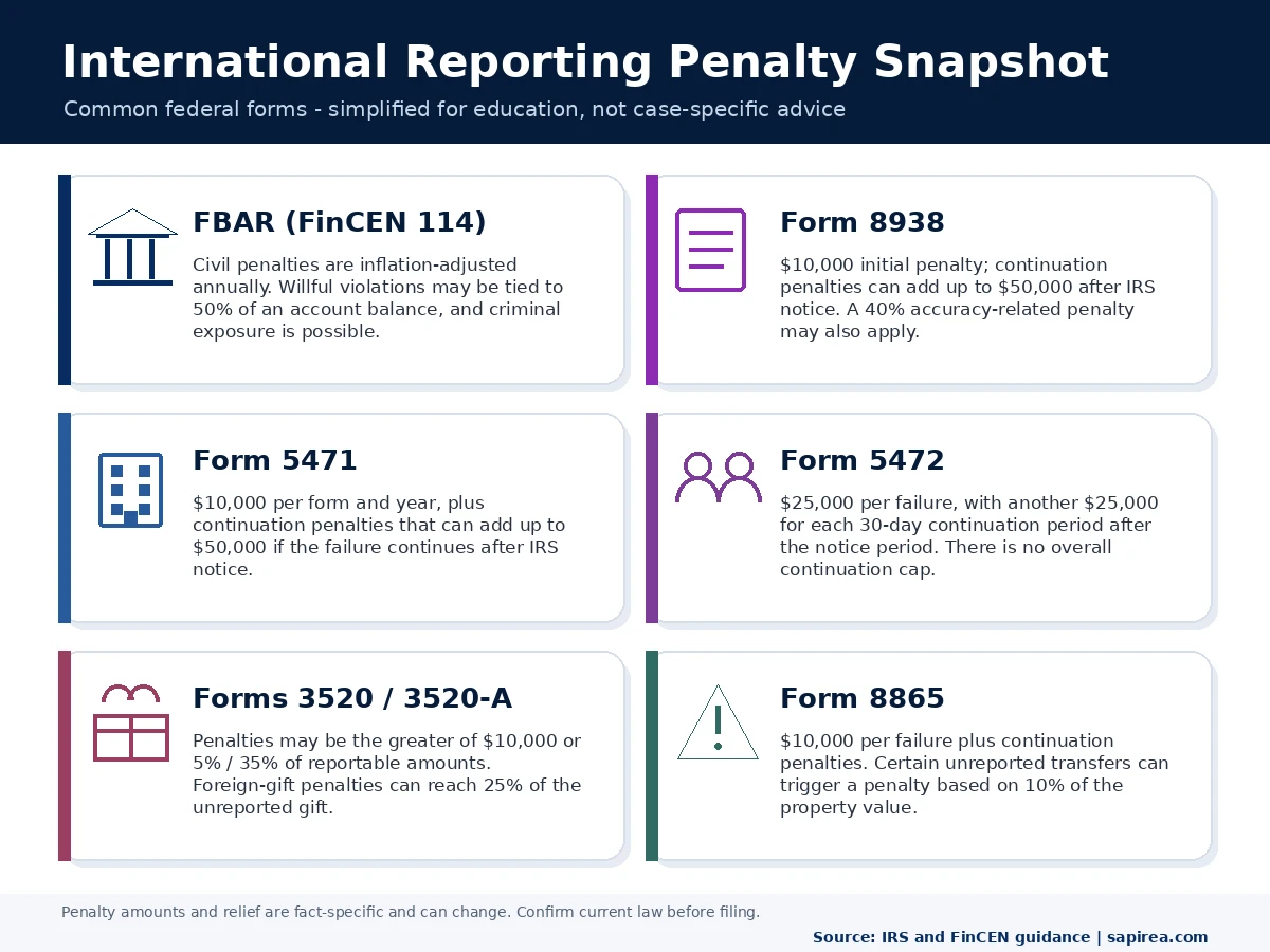 international-tax-penalties-infographic.png Infographic summarizing potential penalties for FBAR, Form 8938, Form 5471, Form 5472, Forms 3520 and 3520-A, and Form 8865.