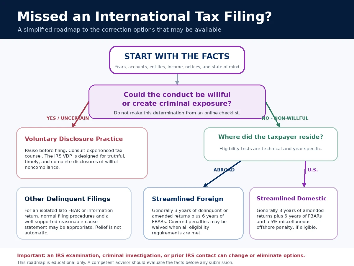 international-tax-remedies-roadmap.png Simplified international tax filing remedy roadmap distinguishing voluntary disclosure, streamlined foreign, streamlined domestic, and other delinquent filing options.