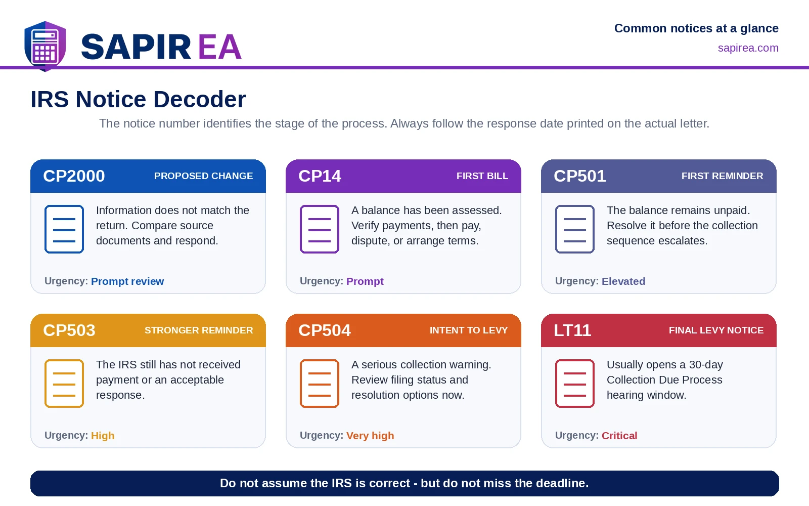 irs-notice-decoder.png IRS notice guide explaining CP2000, CP14, CP501, CP503, CP504, and LT11 notices and their levels of urgency.