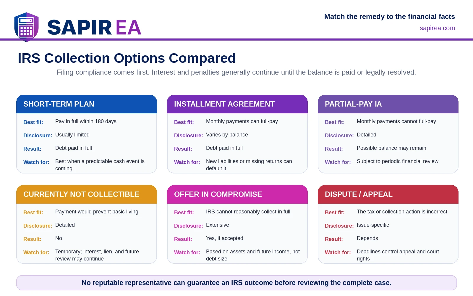 irs-resolution-options.png Comparison of IRS tax resolution options including short-term payment plans, installment agreements, Currently Not Collectible status, Offers in Compromise, and appeals.