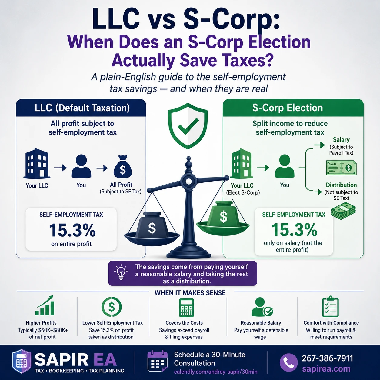 Comparison infographic showing LLC default taxation versus an S-Corp election, explaining how self-employment tax savings are created through reasonable salary and distributions.