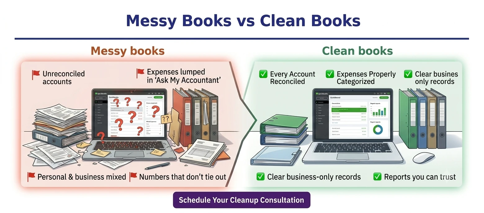 Comparison of messy bookkeeping versus clean bookkeeping showing unreconciled accounts, mixed expenses, and inaccurate records compared with reconciled accounts, categorized expenses, and reliable financial reports.