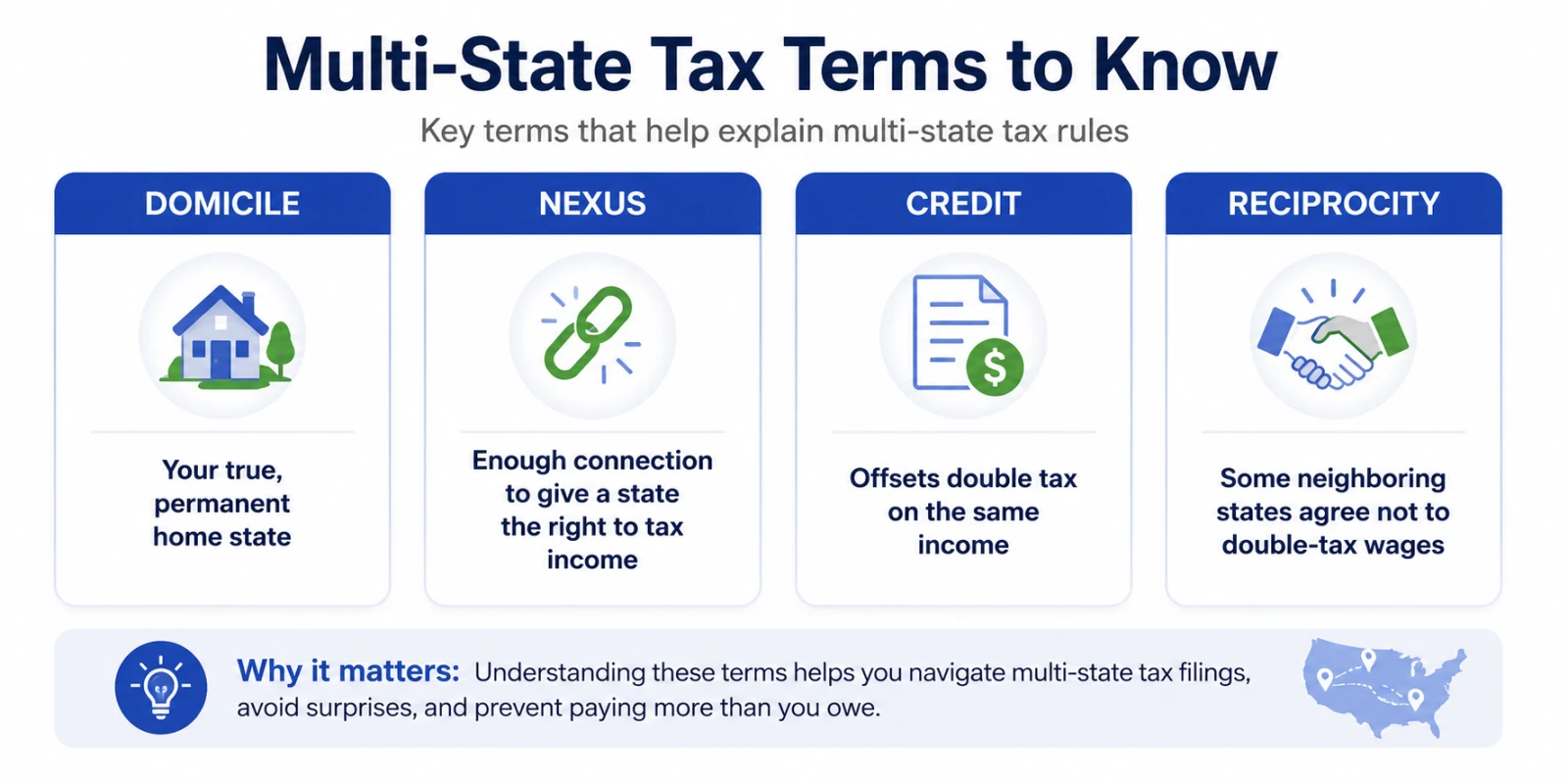 Multi-State-Tax-Terms-Infographic.png Infographic explaining important multi-state tax terms including domicile, nexus, tax credit, and reciprocity.