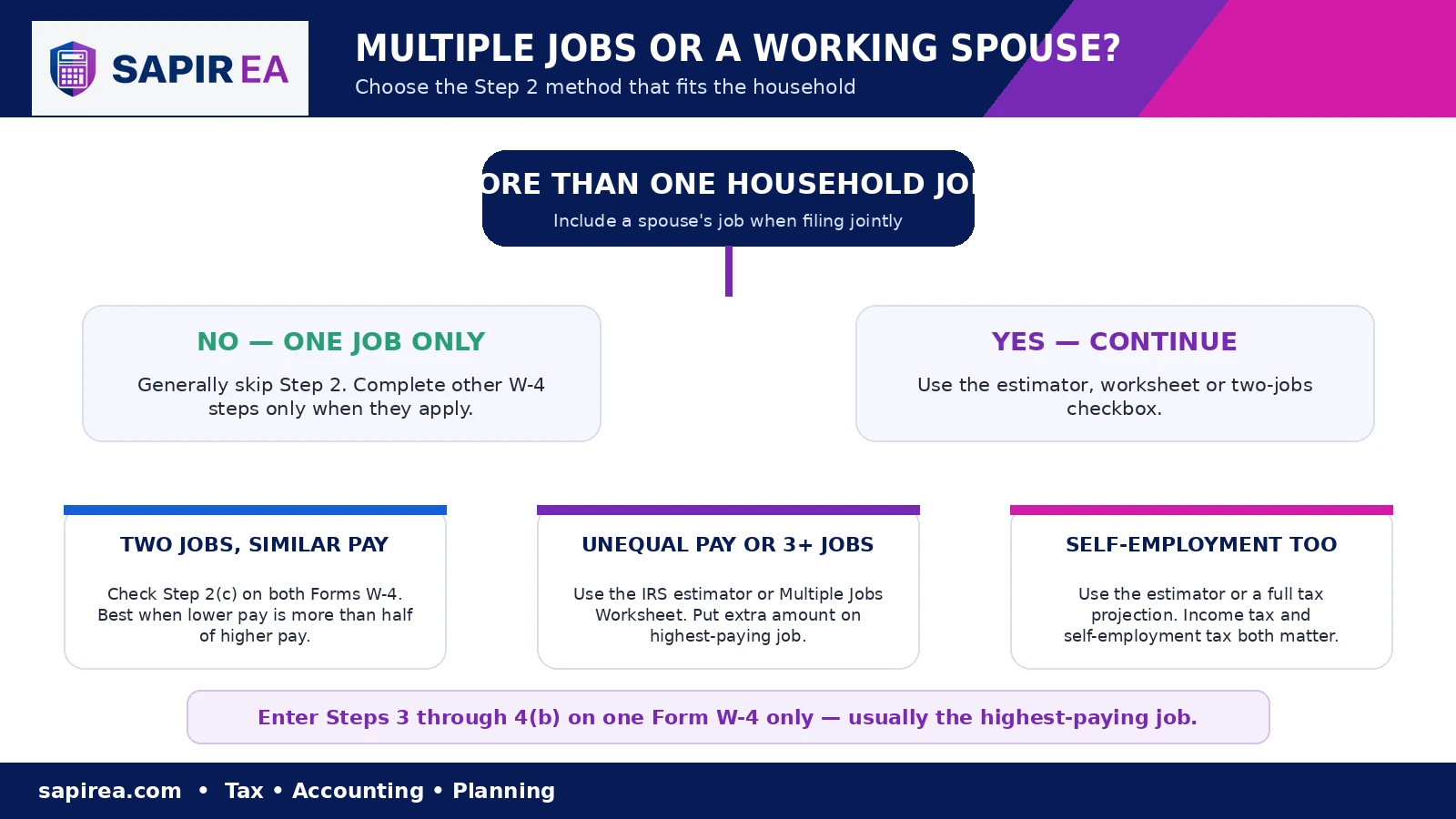 multiple-jobs-decision-guide.png Form W-4 Step 2 decision guide for employees with multiple jobs, working spouses, unequal pay, or self-employment income.