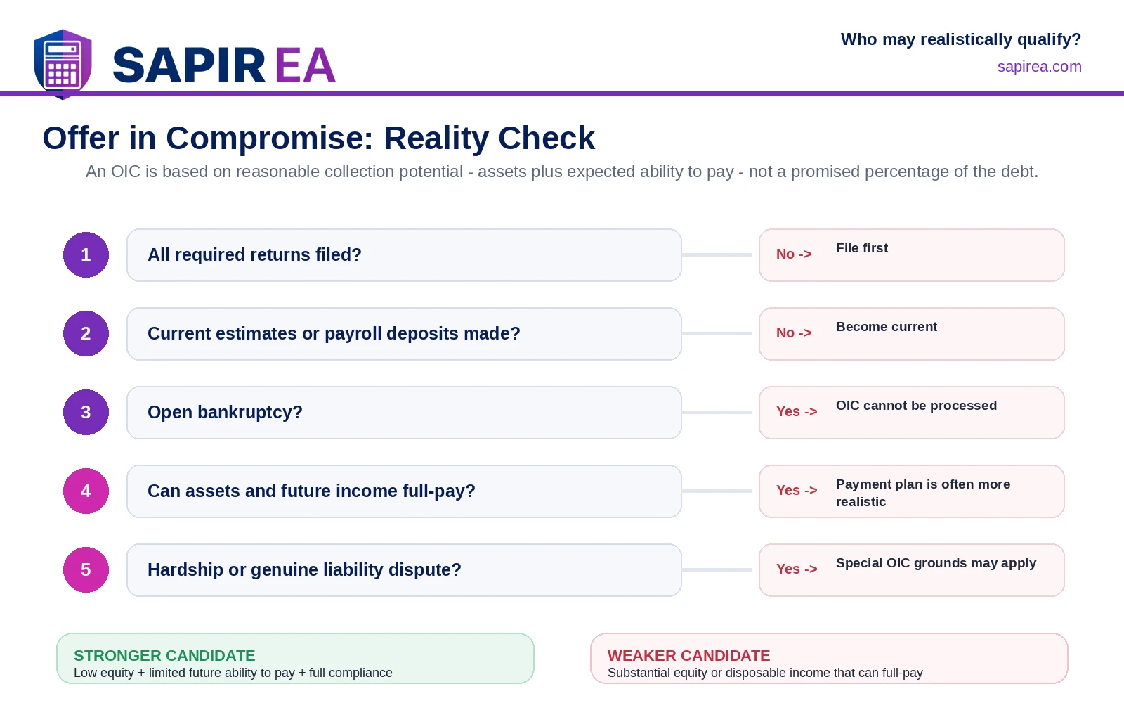 offer-in-compromise-reality-check.png Offer in Compromise eligibility guide showing filing compliance, current tax payments, bankruptcy, assets, future income, and hardship considerations.