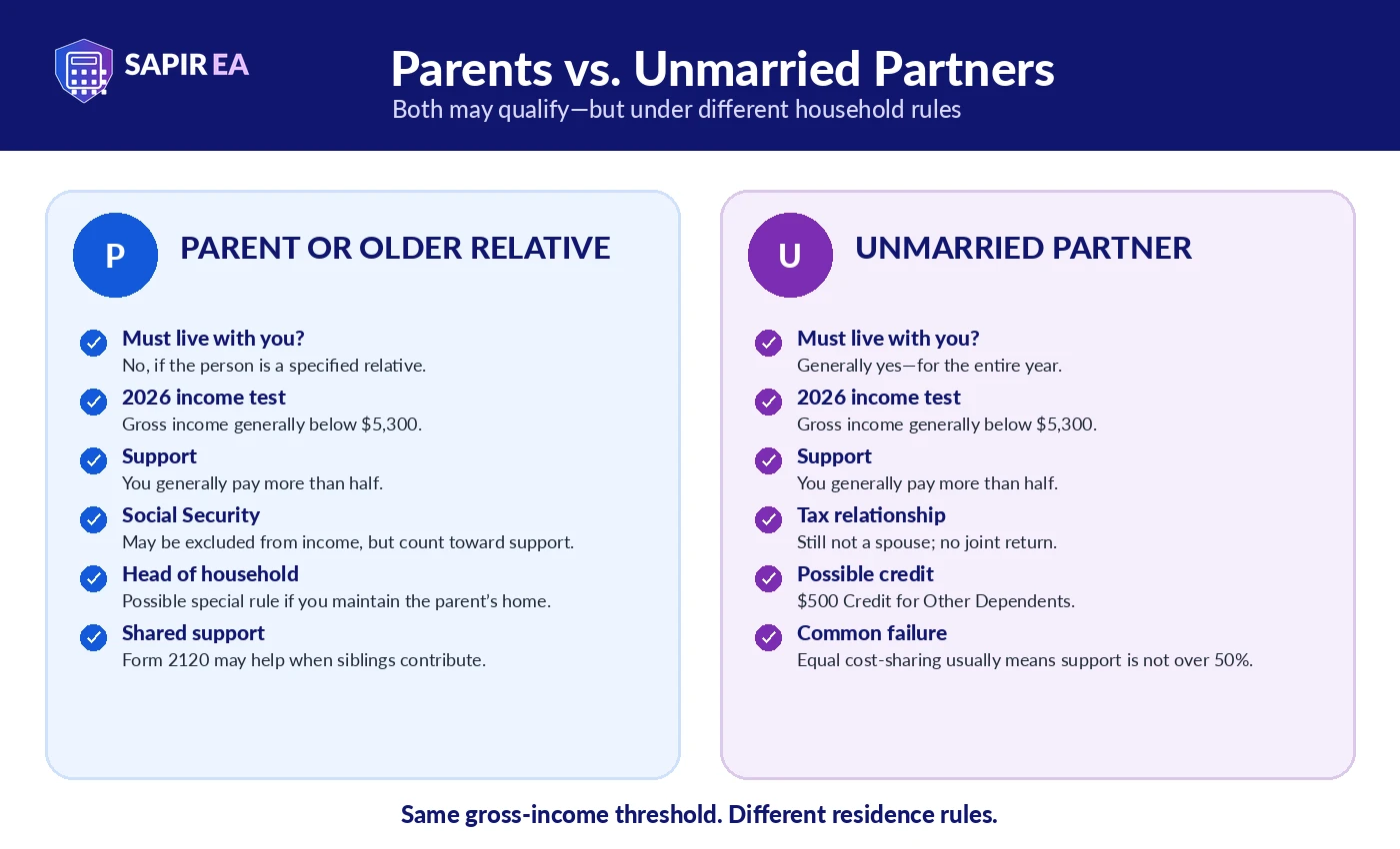 Parents vs unmarried partners