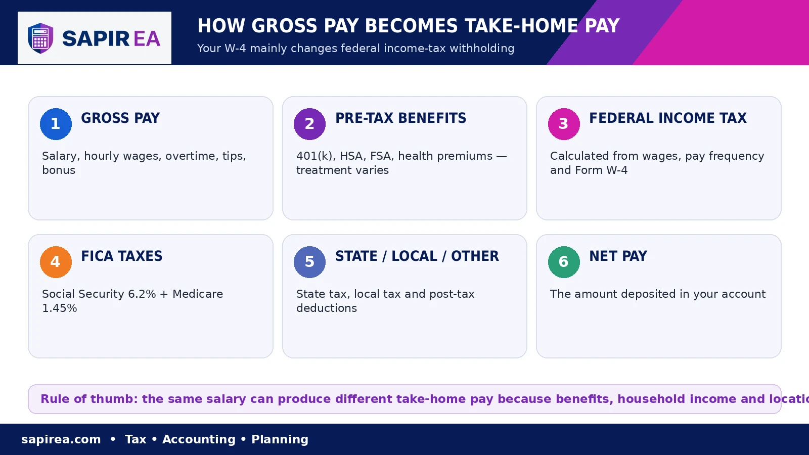 paycheck-waterfall.png Six-step breakdown showing how gross pay becomes take-home pay after benefits, federal income tax, FICA, and state tax deductions.