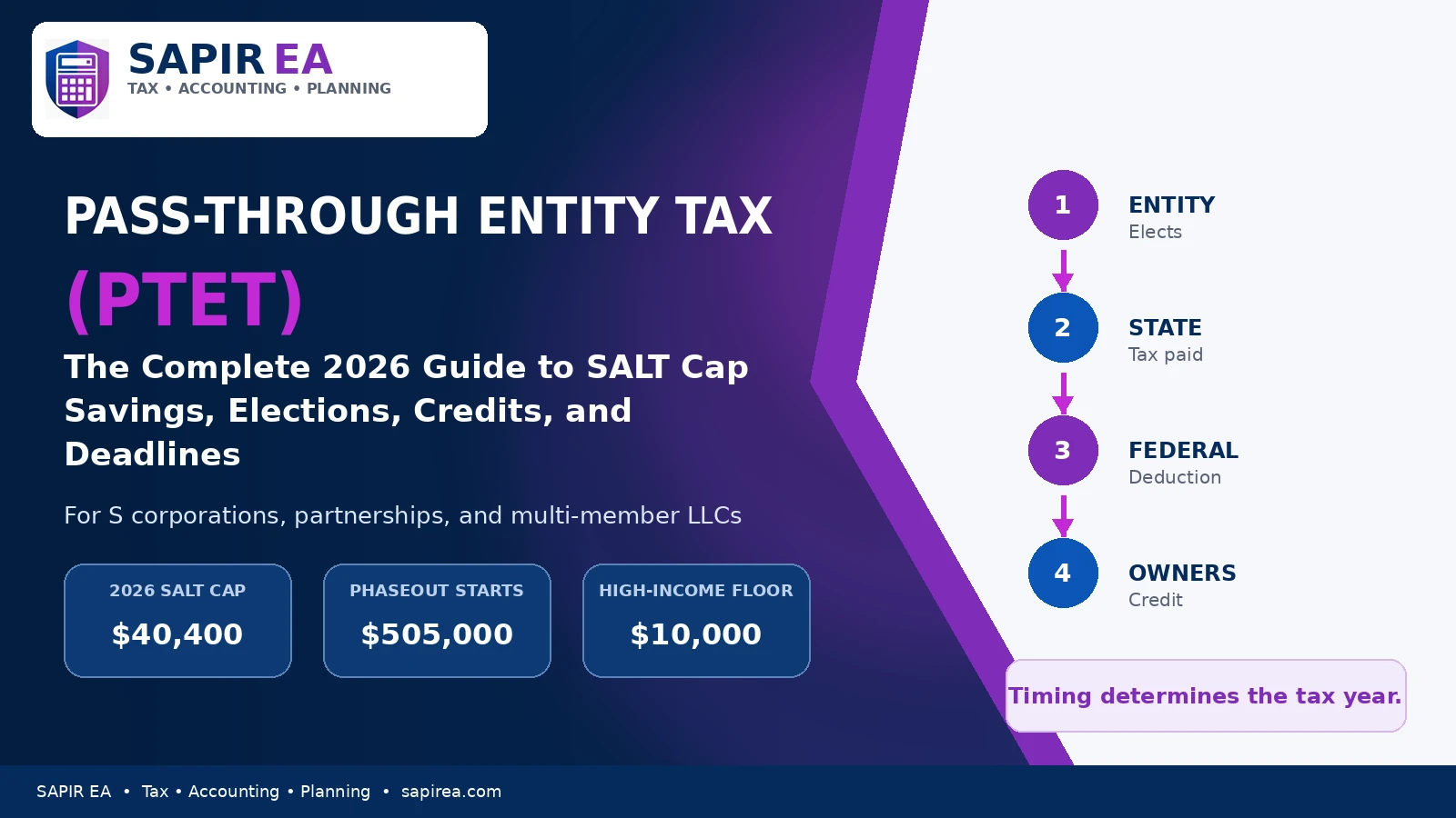 Pass-Through Entity Tax (PTET) 2026 guide explaining SALT cap savings, state tax elections, federal deductions, and owner tax credits for pass-through businesses.