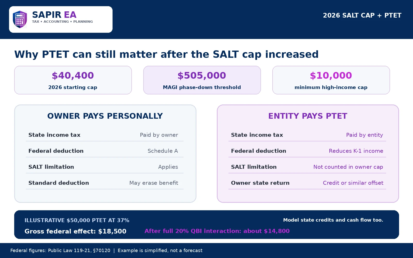 Comparison of paying state income tax personally versus through PTET, showing how the 2026 SALT cap can affect federal deductions and tax savings for pass-through business owners.  Select 72 more words to run Humanizer.
