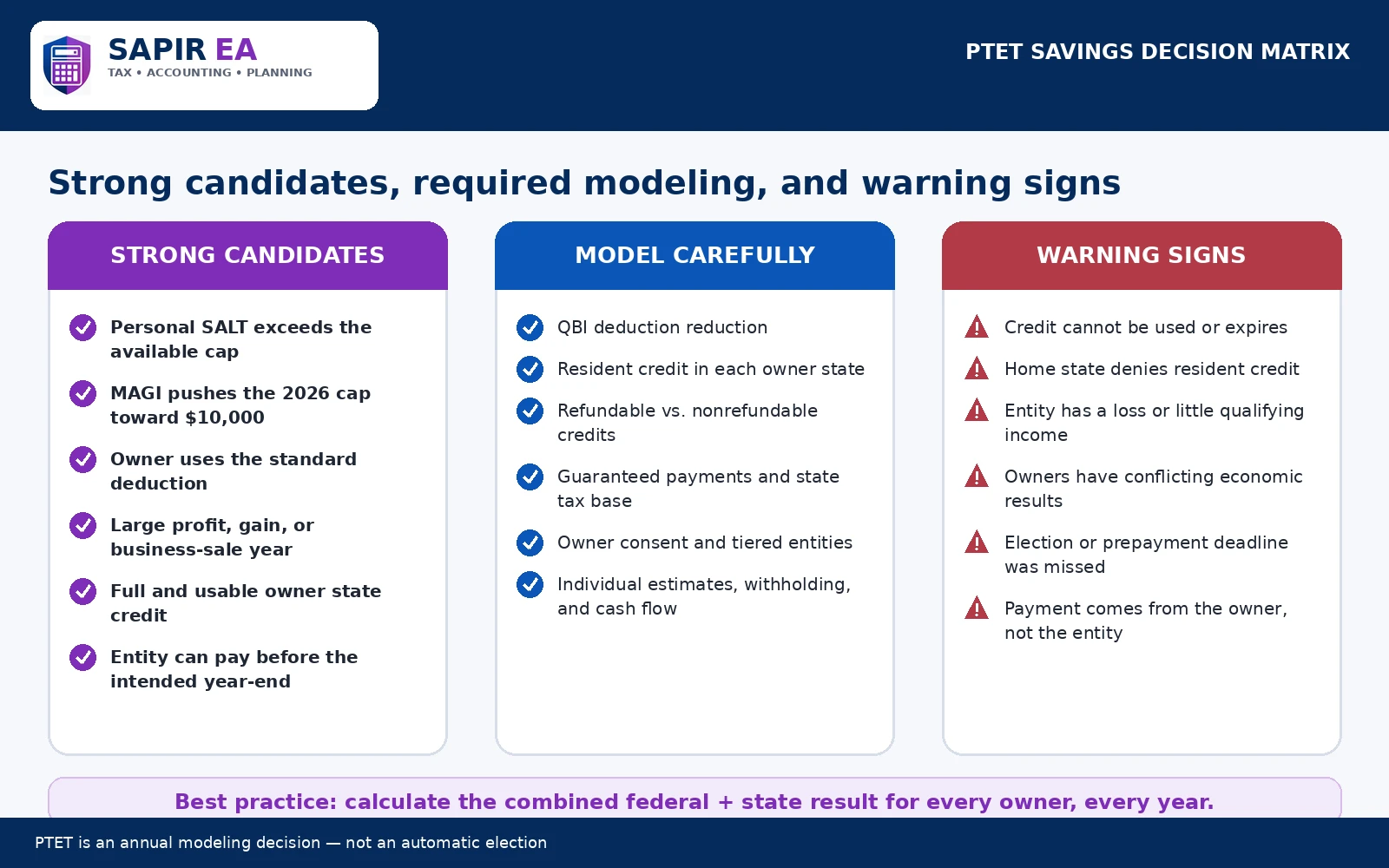 TET savings decision matrix showing strong candidates, factors that require careful tax modeling, and warning signs when considering a pass-through entity tax election.