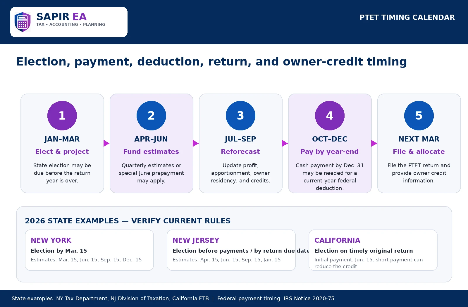 PTET timing calendar showing when pass-through entities may need to make elections, estimated payments, year-end payments, file returns, and allocate owner tax credits.
