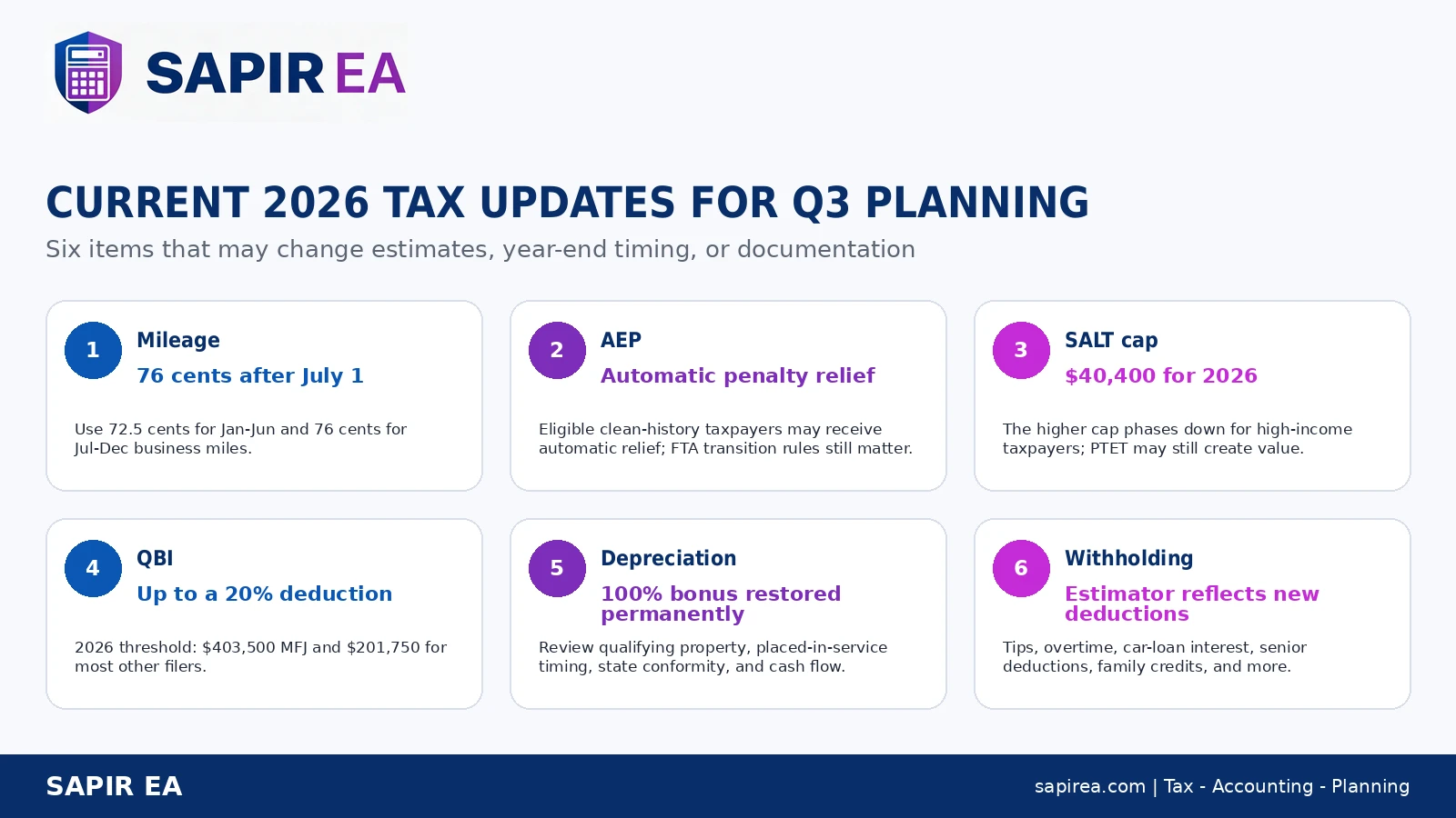 q3-2026-current-tax-updates.png 2026 Q3 tax planning updates highlighting changes to business mileage rates, penalty relief, the SALT deduction cap, QBI deduction, bonus depreciation, and tax withholding.