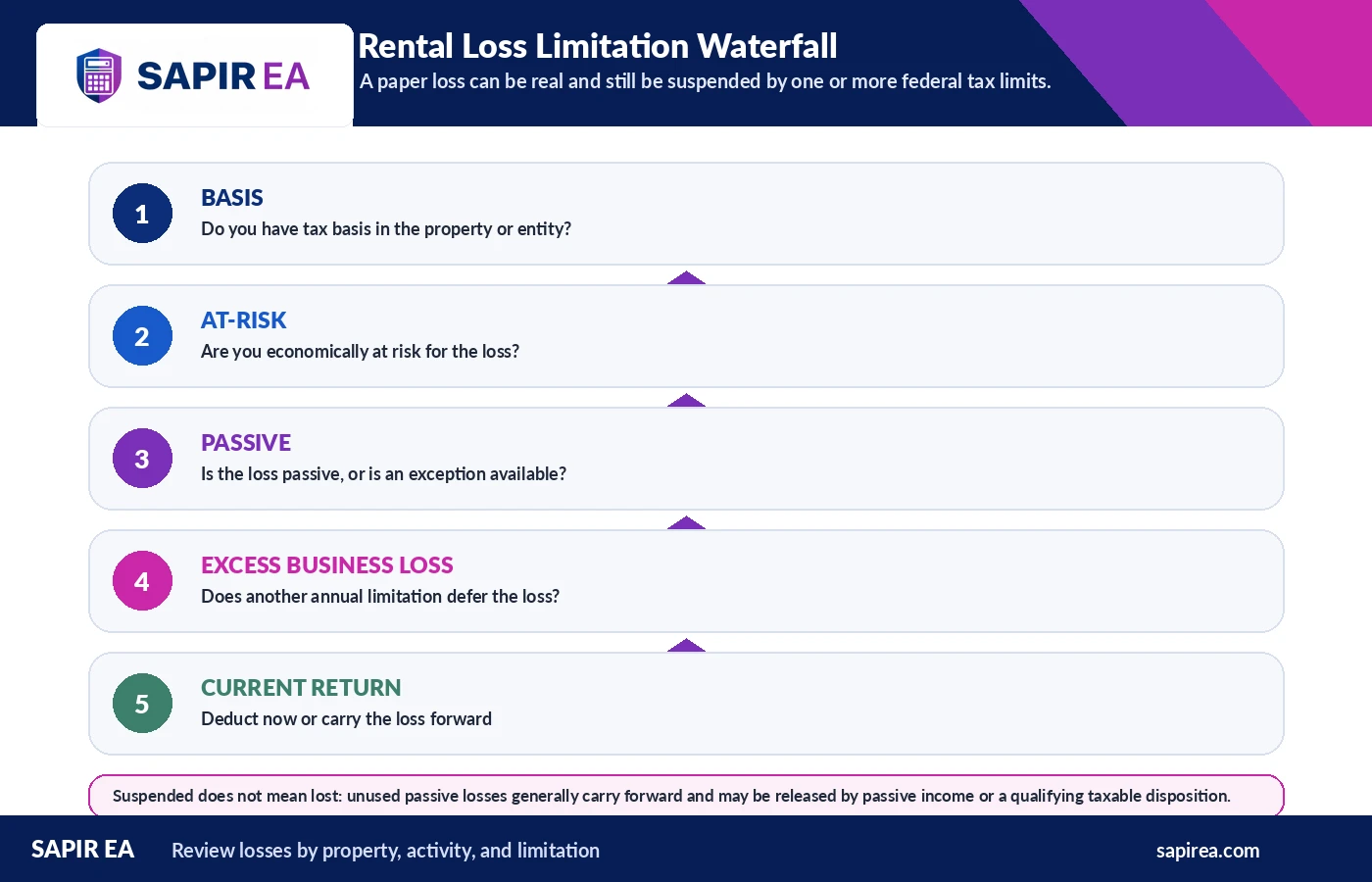 rental-loss-limitation-waterfall.png Five-step rental real estate tax loss limitation chart covering tax basis, at-risk rules, passive activity losses, excess business losses, and deductible losses.