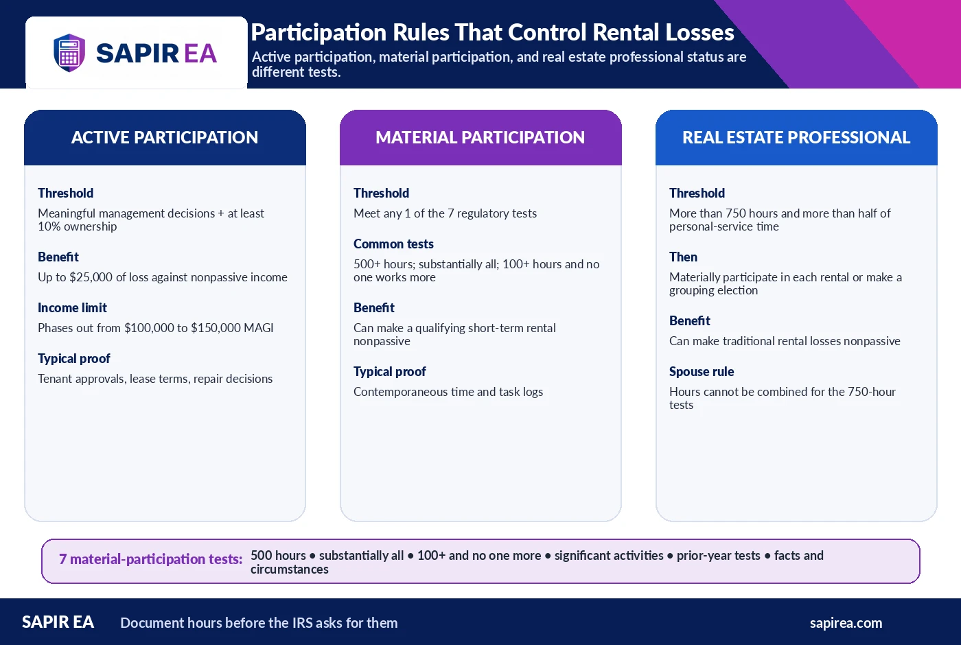 rental-participation-rules.png Comparison of active participation, material participation, and real estate professional status requirements for determining rental property tax loss deductions.