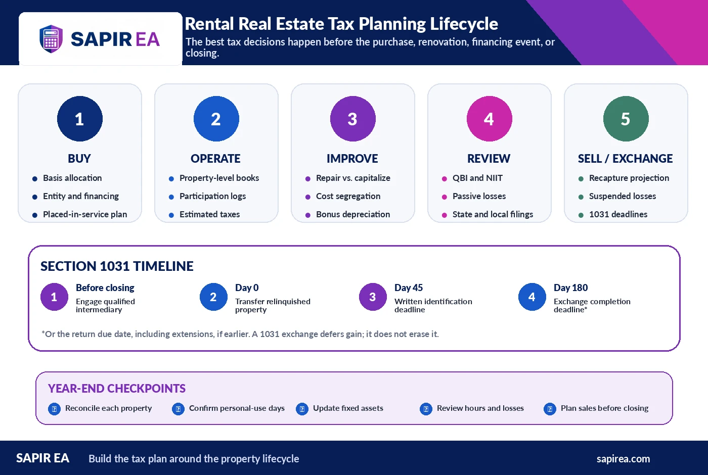 rental-real-estate-planning-lifecycle.png Rental real estate tax planning lifecycle illustrating property acquisition, operations, improvements, annual tax reviews, property sales, and 1031 exchange deadlines.