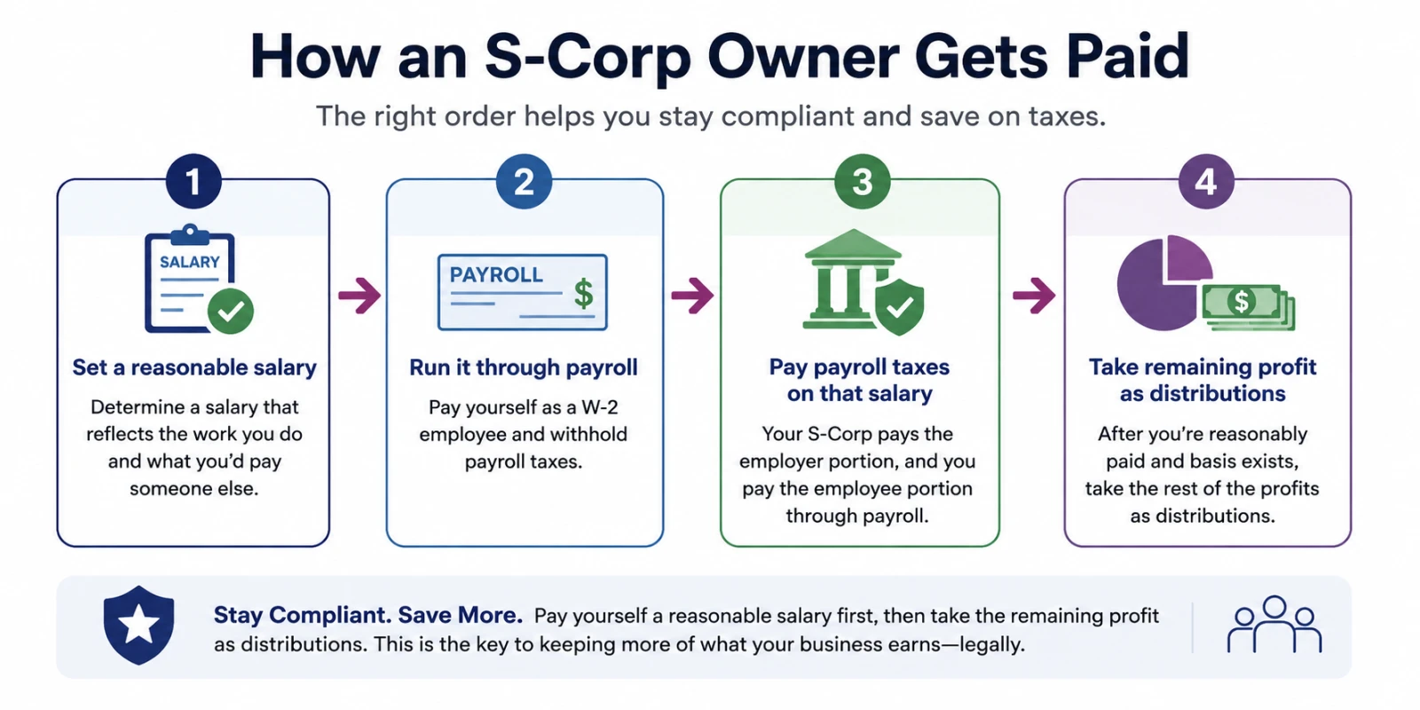 S-Corp-Owner-Pay-Flowchart.png How an S-Corp owner gets paid by setting a reasonable salary, running payroll, paying payroll taxes, and taking remaining profit as distributions.