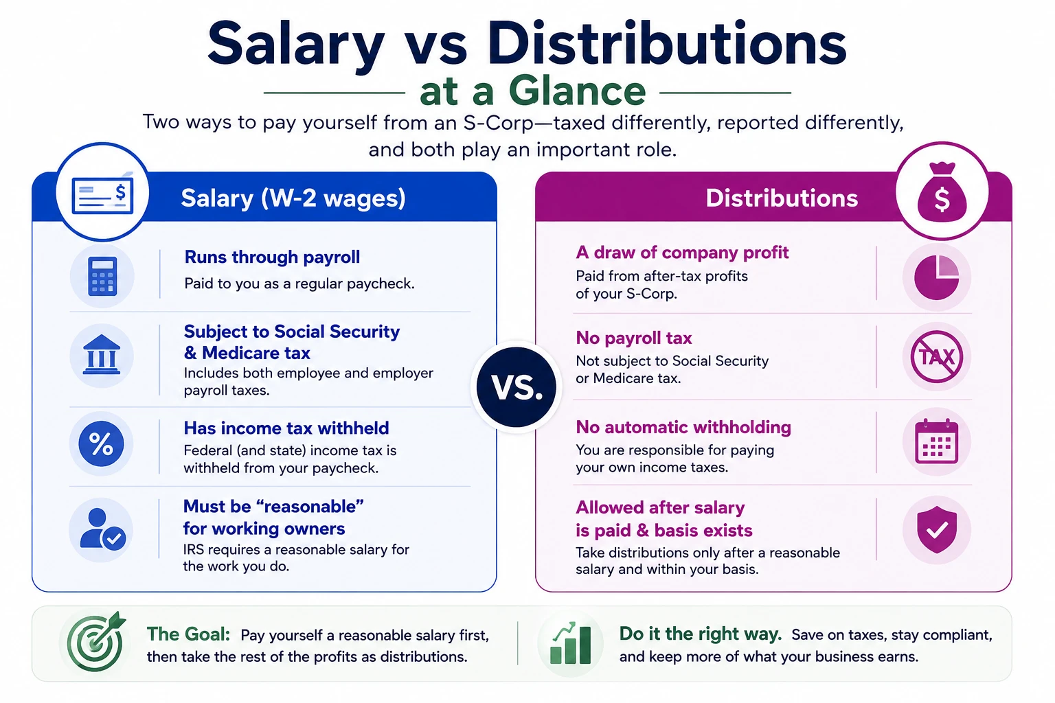 Salary-vs-Distributions Infographic.png S-Corp salary vs distributions comparison showing W-2 payroll taxes, income tax withholding, reasonable compensation, and shareholder distributions.