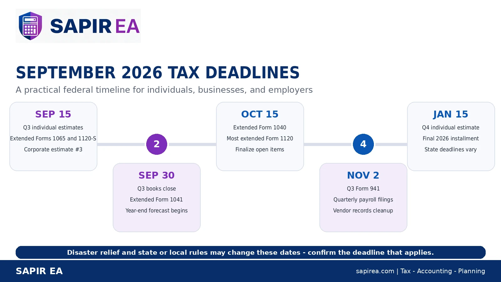september-2026-tax-deadlines.png September 2026 federal tax deadline timeline showing key dates for estimated tax payments, extended tax returns, quarterly payroll filings, and year-end tax planning.