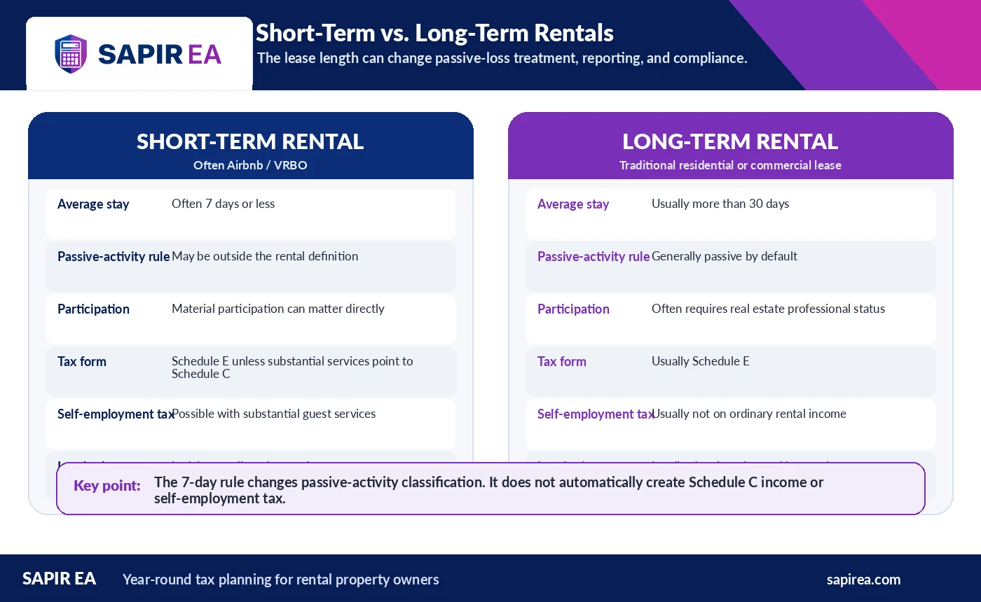 short-term-vs-long-term-rentals.png Comparison of short-term and long-term rental tax rules, including passive activity treatment, material participation, Schedule E reporting, and self-employment tax.