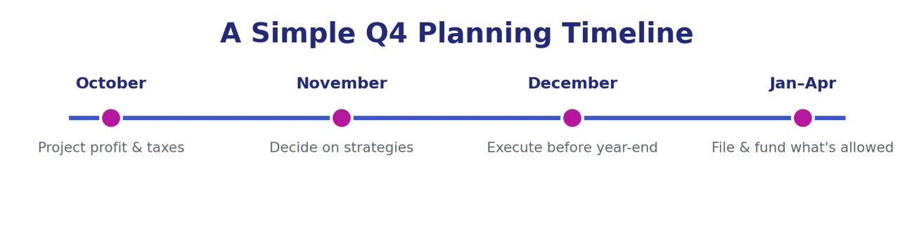 simple-q4-planning-timeline.png Fourth-quarter tax planning timeline showing October profit projections, November planning, December implementation, and January through April tax filing activities.