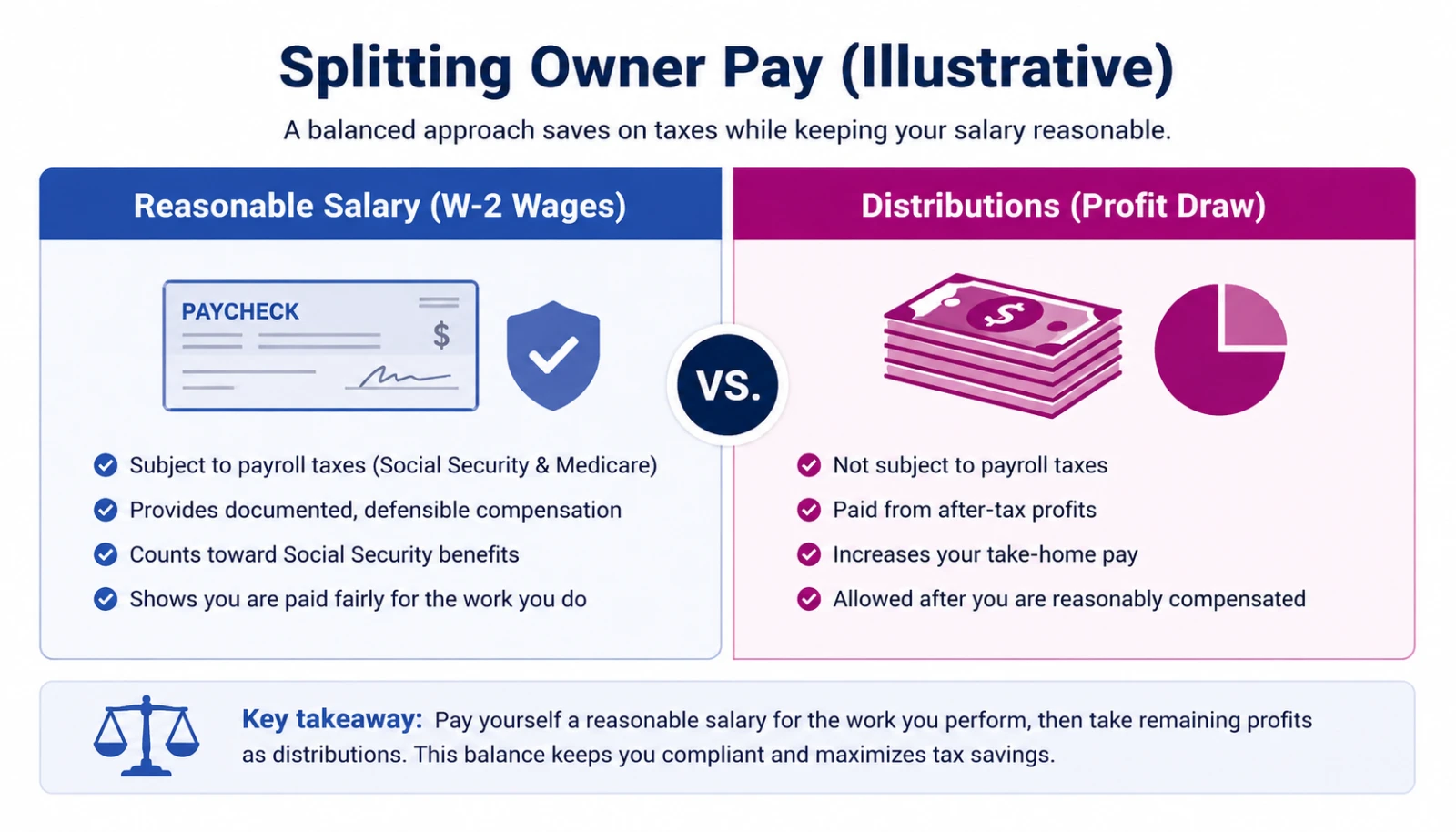 splitting-owner-pay.png Illustration comparing reasonable S-Corp owner salary subject to payroll taxes with profit distributions not subject to payroll taxes.