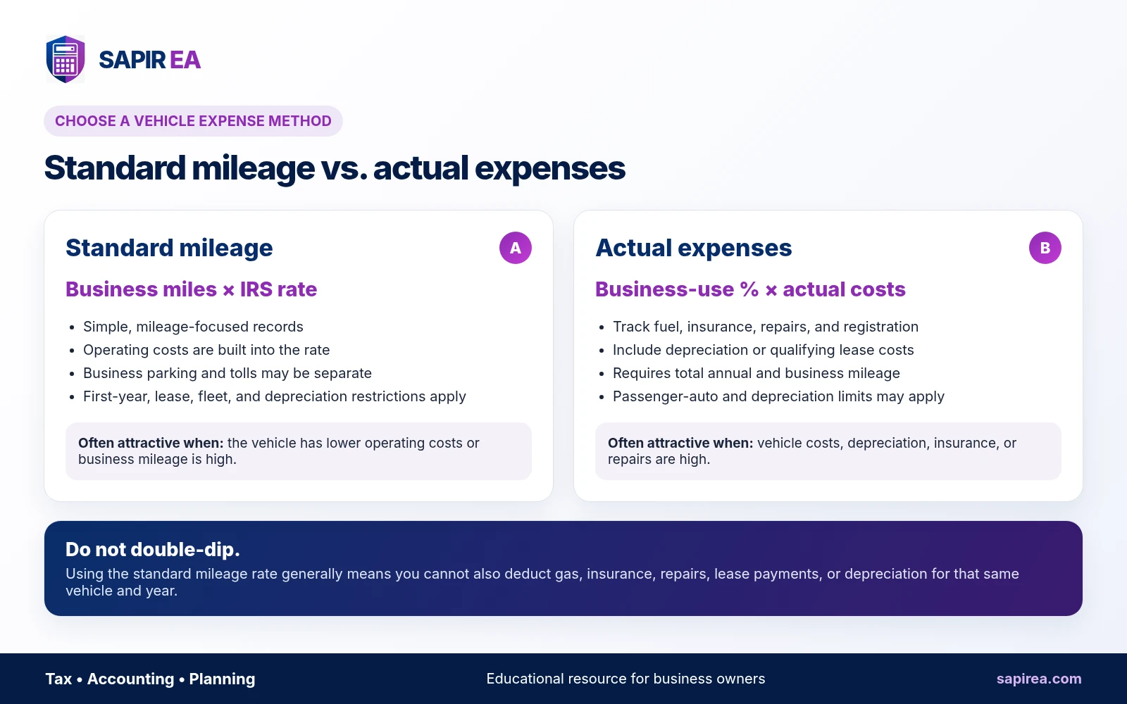 Comparison of the IRS standard mileage method and the actual vehicle expense method for calculating business vehicle deductions.
