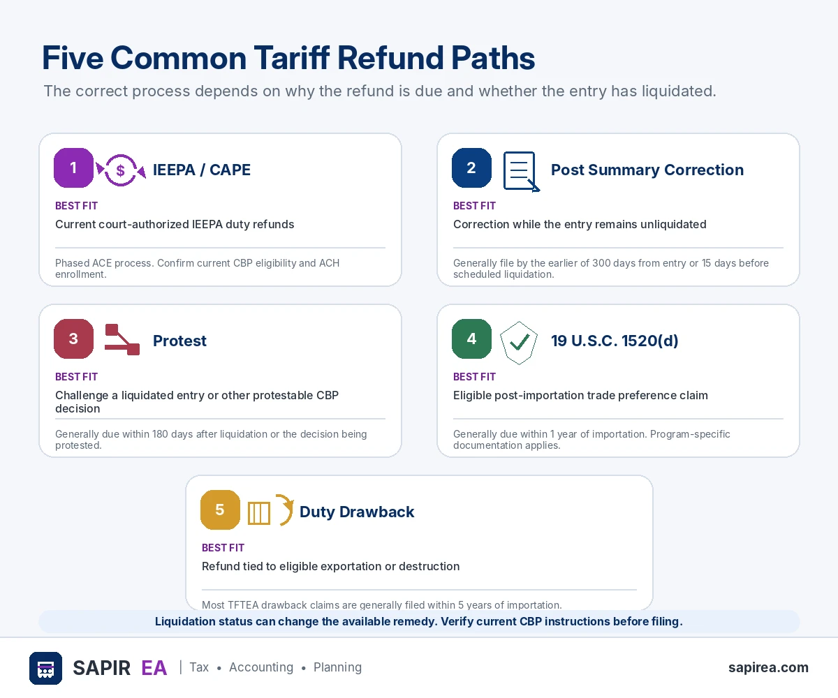 tariff-refund-pathways.png Infographic showing five common tariff refund methods available to U.S. importers through U.S. Customs and Border Protection.